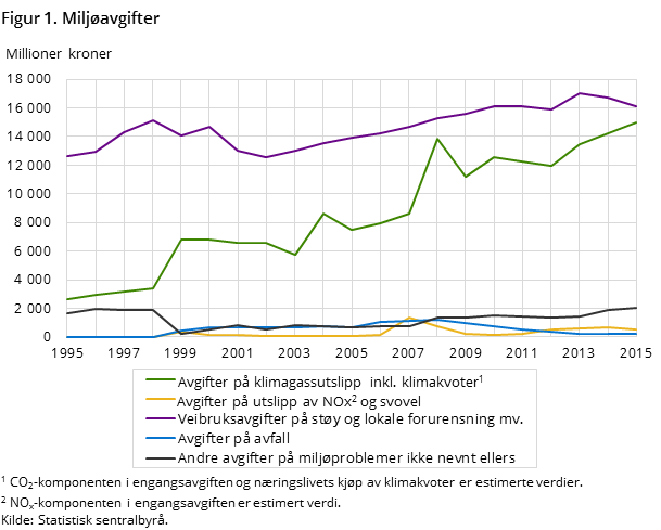 Figur 1. Miljøavgifter Figur 1. Miljøavgifter