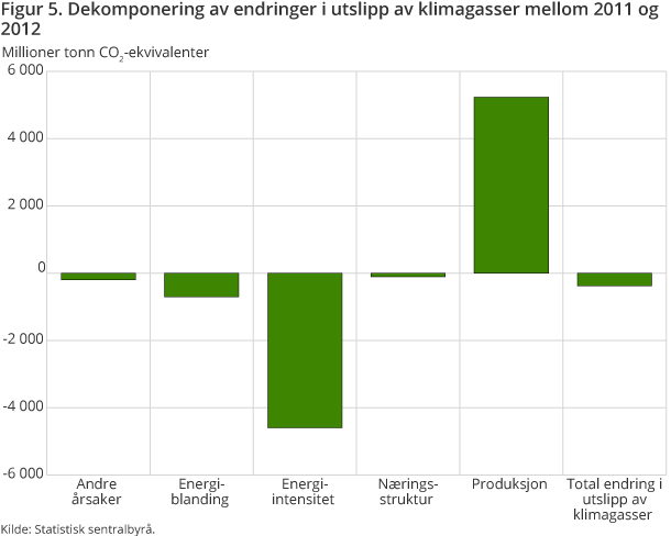 Figur 5. Dekomponering av endringer i utslipp av klimagasser mellom 2011 og 2012