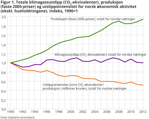 Figur 1. Totale klimagassutslipp (CO2-ekvivalenter), produksjon (faste 2005-priser) og utslippsintensitet for norsk økonomisk aktivitet(ekskl. husholdningene). Indeks, 1990=1