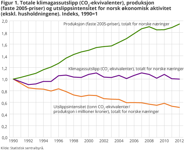 Figur 1. Totale klimagassutslipp (CO2-ekvivalenter), produksjon (faste 2005-priser) og utslippsintensitet for norsk økonomisk aktivitet(ekskl. husholdningene). Indeks, 1990=1 Figur 1. Totale klimagassutslipp (CO2-ekvivalenter), produksjon (faste 2005-priser) og utslippsintensitet for norsk økonomisk aktivitet(ekskl. husholdningene). Indeks, 1990=1