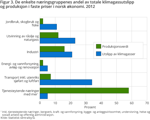 Figur 3. De enkelte næringsgruppenes andel av totale klimagassutslipp og produksjon i faste priser i norsk økonomi. 2012 Figur 3. De enkelte næringsgruppenes andel av totale klimagassutslipp og produksjon i faste priser i norsk økonomi. 2012