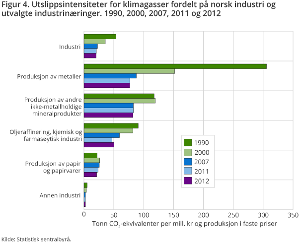 Figur 4. Utslippsintensiteter for klimagasser fordelt på norsk industri og utvalgte industrinæringer. 1990, 2000, 2007, 2011 og 2012