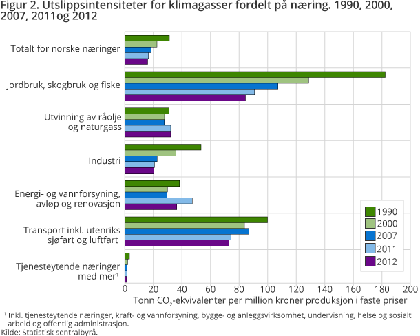 Figur 2. Utslippsintensiteter for klimagasser fordelt på næring. 1990, 2000, 2007, 2011og 2012 