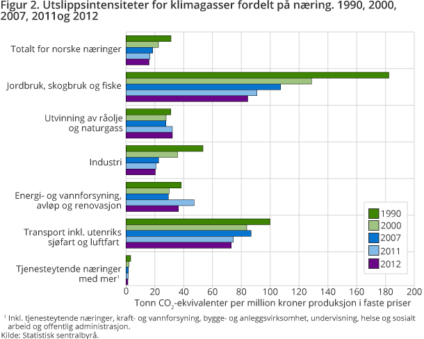 Figur 2. Utslippsintensiteter for klimagasser fordelt på næring. 1990, 2000, 2007, 2011og 2012 Figur 2. Utslippsintensiteter for klimagasser fordelt på næring. 1990, 2000, 2007, 2011og 2012