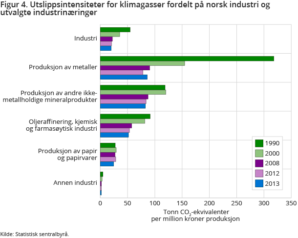 Figur 4. Utslippsintensiteter for klimagasser fordelt på norsk industri og utvalgte industrinæringer Figur 4. Utslippsintensiteter for klimagasser fordelt på norsk industri og utvalgte industrinæringer