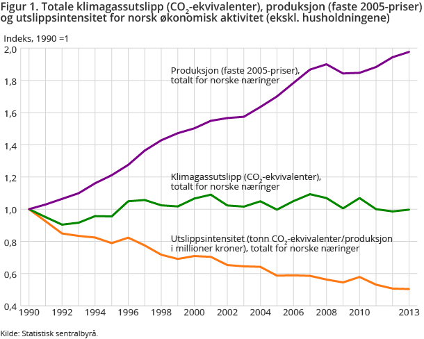 Figur 1. Totale klimagassutslipp (CO2-ekvivalenter), produksjon (faste 2005-priser) og utslippsintensitet for norsk økonomisk aktivitet (ekskl. husholdningene)