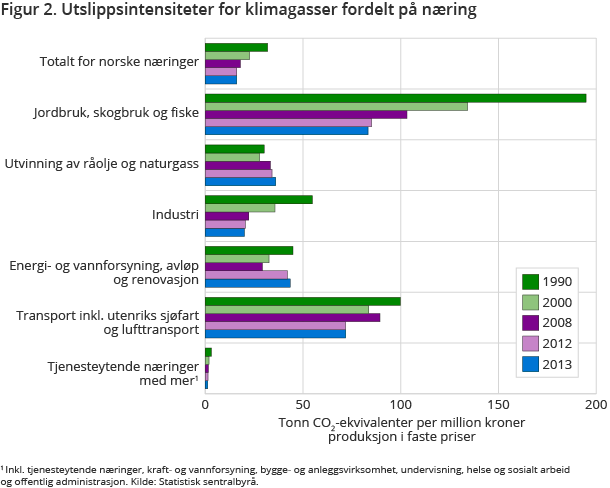 Figur 2. Utslippsintensiteter for klimagasser fordelt på næring Figur 2. Utslippsintensiteter for klimagasser fordelt på næring
