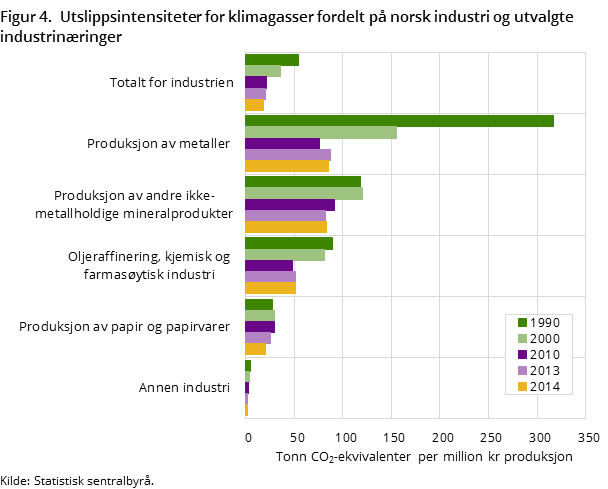 Figur 4. Utslippsintensiteter for klimagasser fordelt på norsk industri og utvalgte industrinæringer Figur 4. Utslippsintensiteter for klimagasser fordelt på norsk industri og utvalgte industrinæringer