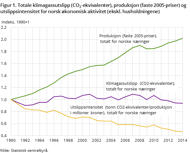 Figur 1. Totale klimagassutslipp (CO2-ekvivalenter), produksjon (faste 2005-priser) og utslippsintensitet for norsk økonomisk aktivitet (ekskl. husholdningene)