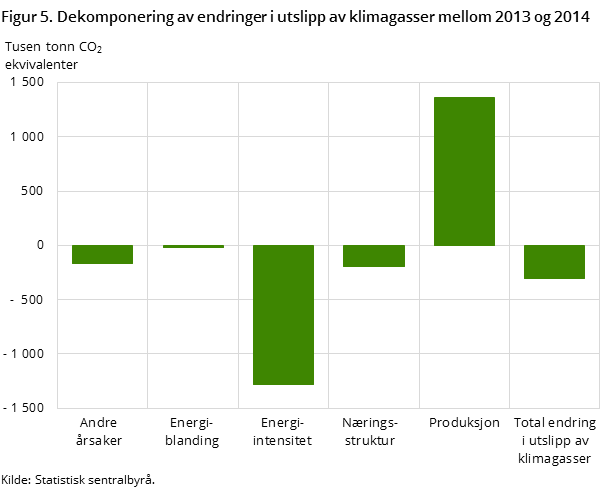 Figur 5. Dekomponering av endringer i utslipp av klimagasser mellom 2013 og 2014