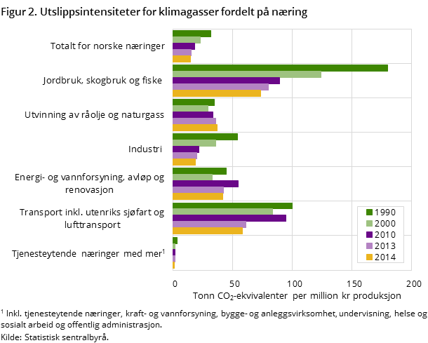 Figur 2. Utslippsintensiteter for klimagasser fordelt på næring