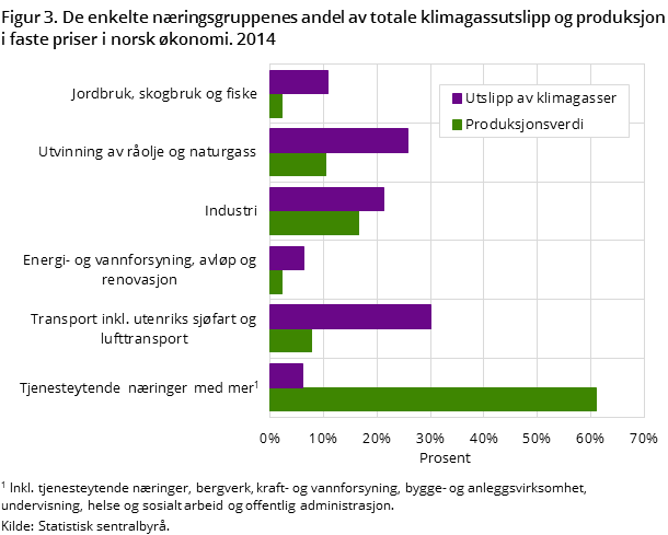 Figur 3. De enkelte næringsgruppenes andel av totale klimagassutslipp og produksjon i faste priser i norsk økonomi. 2014