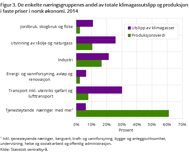 Figur 3. De enkelte næringsgruppenes andel av totale klimagassutslipp og produksjon i faste priser i norsk økonomi. 2014 Figur 3. De enkelte næringsgruppenes andel av totale klimagassutslipp og produksjon i faste priser i norsk økonomi. 2014