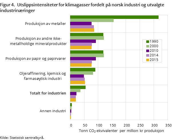 Figur 4. Utslippsintensiteter for klimagasser fordelt på norsk industri og utvalgte industrinæringer Figur 4. Utslippsintensiteter for klimagasser fordelt på norsk industri og utvalgte industrinæringer