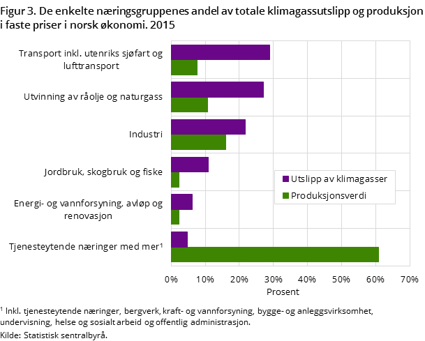 Figur 3. De enkelte næringsgruppenes andel av totale klimagassutslipp og produksjon i faste priser i norsk økonomi. 2015