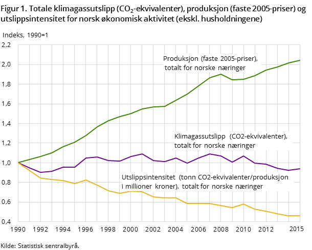 Figur 1. Totale klimagassutslipp (CO2-ekvivalenter), produksjon (faste 2005-priser) og utslippsintensitet for norsk økonomisk aktivitet (ekskl. husholdningene) Figur 1. Totale klimagassutslipp (CO2-ekvivalenter), produksjon (faste 2005-priser) og utslippsintensitet for norsk økonomisk aktivitet (ekskl. husholdningene)