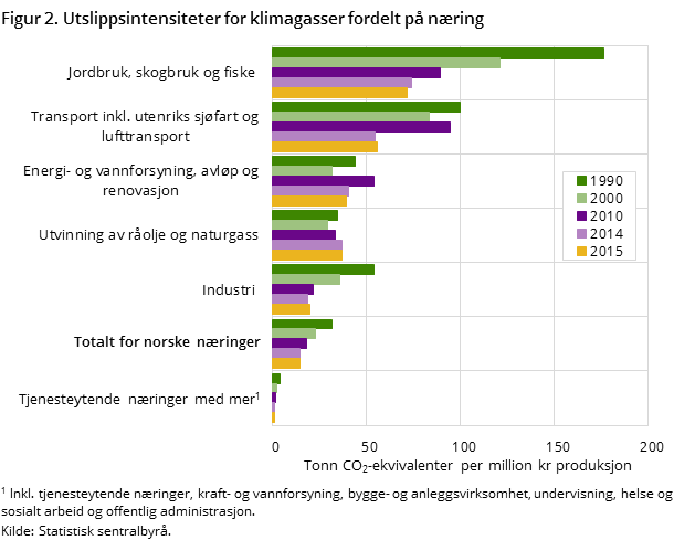 Figur 2. Utslippsintensiteter for klimagasser fordelt på næring