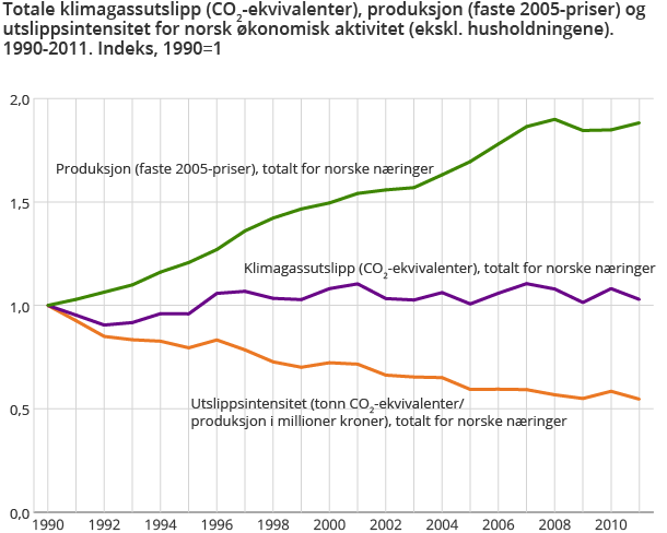 Totale klimagassutslipp (CO2-ekvivalenter), produksjon (faste 2005-priser) og utslippsintensitet for norsk økonomisk aktivitet (ekskl. husholdningene). 1990-2011. Indeks, 1990=1 Totale klimagassutslipp (CO2-ekvivalenter), produksjon (faste 2005-priser) og utslippsintensitet for norsk økonomisk aktivitet (ekskl. husholdningene). 1990-2011. Indeks, 1990=1