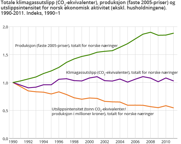 Totale klimagassutslipp (CO2-ekvivalenter), produksjon (faste 2005-priser) og utslippsintensitet for norsk økonomisk aktivitet (ekskl. husholdningene). 1990-2011. Indeks, 1990=1