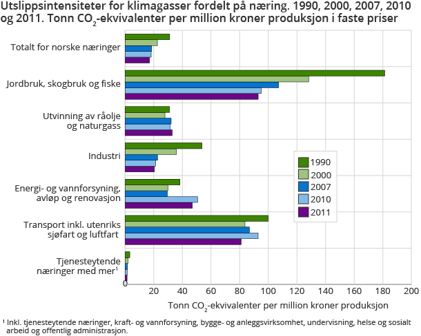 Utslippsintensiteter for klimagasser fordelt på næring. 1990, 2000, 2007, 2010 og 2011. Tonn CO2-ekvivalenter per million kroner produksjon i faste priser