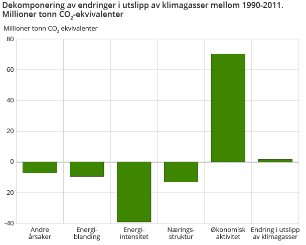 Dekomponering av endringer i utslipp av klimagasser mellom 1990-2011. Millioner tonn CO2-ekvivalenter