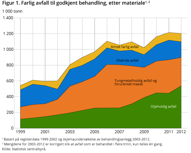Figur 1. Farlig avfall til godkjent behandling, etter materiale Figur 1. Farlig avfall til godkjent behandling, etter materiale