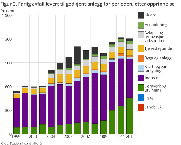 Figur 3. Farlig avfall levert til godkjent anlegg for perioden, etter opprinnelse Figur 3. Farlig avfall levert til godkjent anlegg for perioden, etter opprinnelse