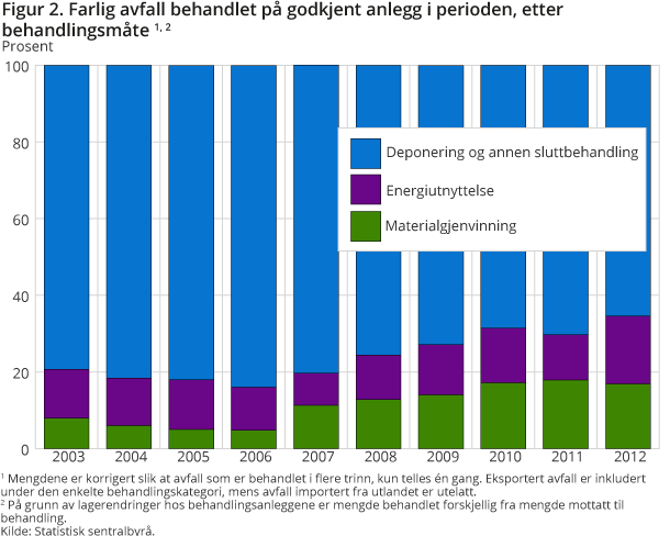 Figur 2. Farlig avfall behandlet på godkjent anlegg i perioden, etter behandlingsmåte Figur 2. Farlig avfall behandlet på godkjent anlegg i perioden, etter behandlingsmåte