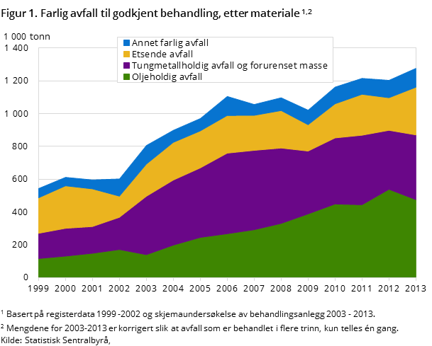 Figur 1. Farlig avfall til godkjent behandling, etter materiale1,2 Figur 1. Farlig avfall til godkjent behandling, etter materiale1,2
