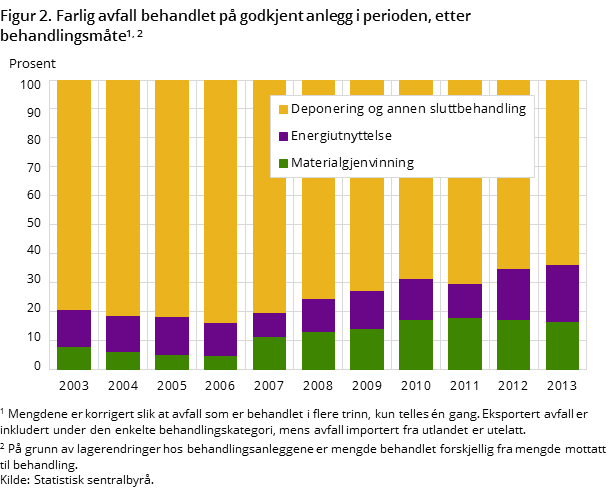 Figur 2. Farlig avfall behandlet på godkjent anlegg i perioden, etter behandlingsmåte.1,2 Figur 2. Farlig avfall behandlet på godkjent anlegg i perioden, etter behandlingsmåte.1,2