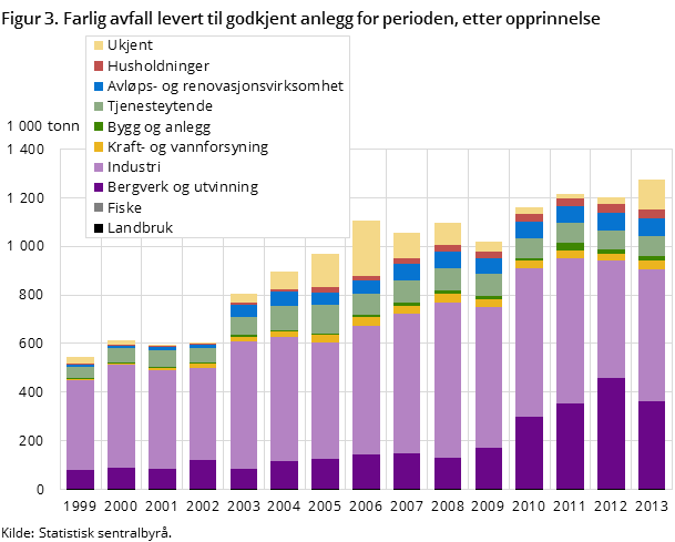 Figur 3. Farlig avfall levert til godkjent anlegg for perioden, etter opprinnelse Figur 3. Farlig avfall levert til godkjent anlegg for perioden, etter opprinnelse