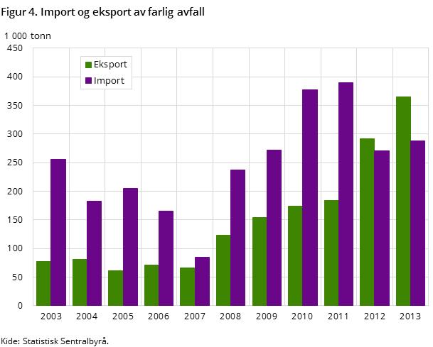 Figur 4. Import og eksport av farlig avfall Figur 4. Import og eksport av farlig avfall