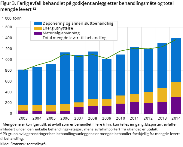 Figur 3. Farlig avfall behandlet på godkjent anlegg etter behandlingsmåte og total mengde levert #1 #2 