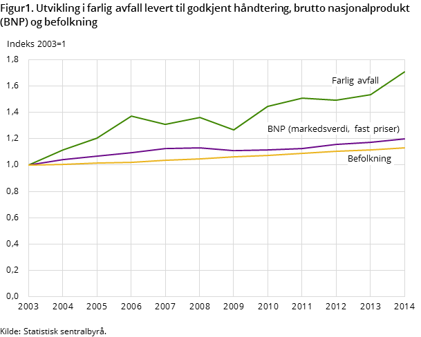 Figur1. Utvikling i farlig avfall levert til godkjent håndtering, brutto nasjonalprodukt (BNP) og befolkning 