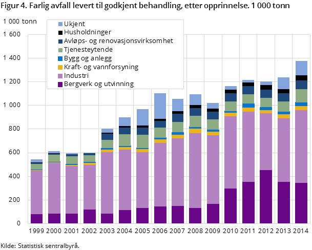 Figur 4. Farlig avfall levert til godkjent behandling, etter opprinnelse. 1 000 tonn 