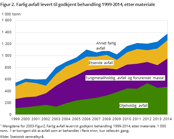 Figur2. Farlig avfall levert til godkjent behandling 1999-2014, etter materiale