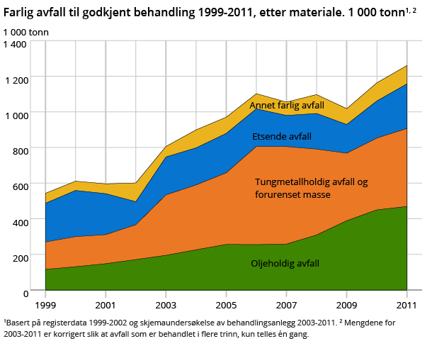 Farlig avfall til godkjent behandling 1999-2011, etter materiale. 1 000 tonn1, 2 Farlig avfall til godkjent behandling 1999-2011, etter materiale. 1 000 tonn1, 2