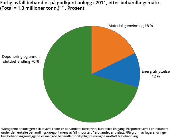 Farlig avfall behandlet på godkjent anlegg i 2011, etter behandlingsmåte. (Total = 1,3 millioner tonn.)1, 2 . Prosent