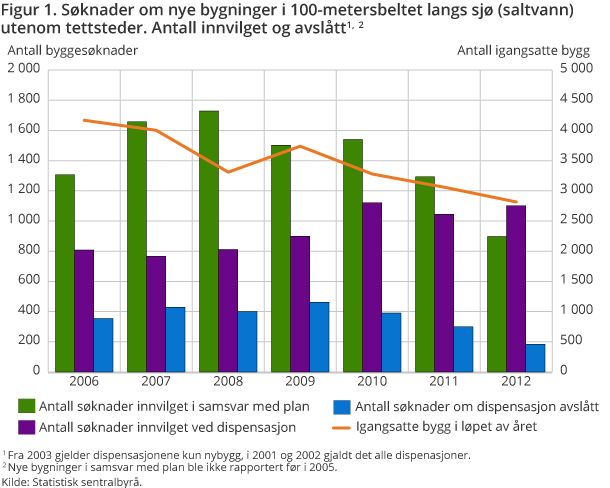 Figur 1. Søknader om nye bygninger i 100-metersbeltet langs sjø (saltvann) utenom tettsteder. Antall innvilget og avslått