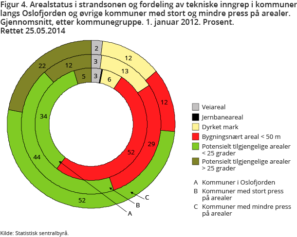 Figur 4. Arealstatus i strandsonen og fordeling av tekniske inngrep i kommuner langs Oslofjorden og øvrige kommuner med stort og mindre press på arealer. Gjennomsnitt, etter kommunegruppe. 1. januar 2012. Prosent