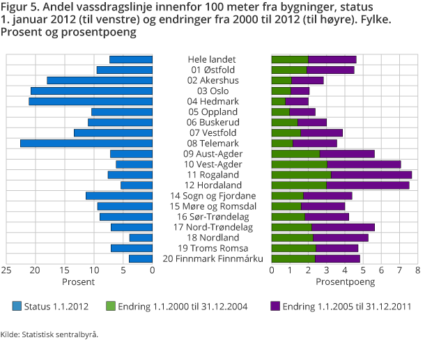 Figur 5. Andel vassdragslinje innenfor 100 meter fra bygninger, status 1. januar 2012 (til venstre) og endringer fra 2000 til 2012 (til høyre). Fylke. Prosent og prosentpoeng Figur 5. Andel vassdragslinje innenfor 100 meter fra bygninger, status 1. januar 2012 (til venstre) og endringer fra 2000 til 2012 (til høyre). Fylke. Prosent og prosentpoeng