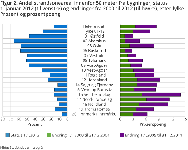 Figur 2. Andel strandsoneareal innenfor 50 meter fra bygninger, status 1. januar 2012 (til venstre) og endringer fra 2000 til 2012 (til høyre), etter fylke. Prosent og prosentpoeng