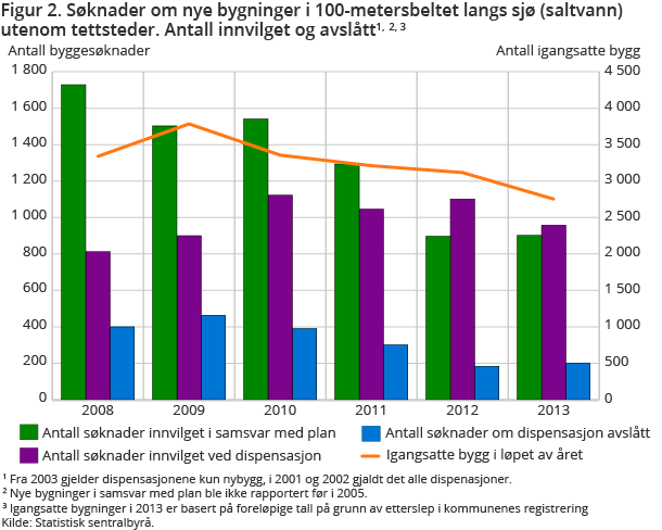 Figur 2. Søknader om nye bygninger i 100-metersbeltet langs sjø (saltvann) utenom tettsteder. Antall innvilget og avslått