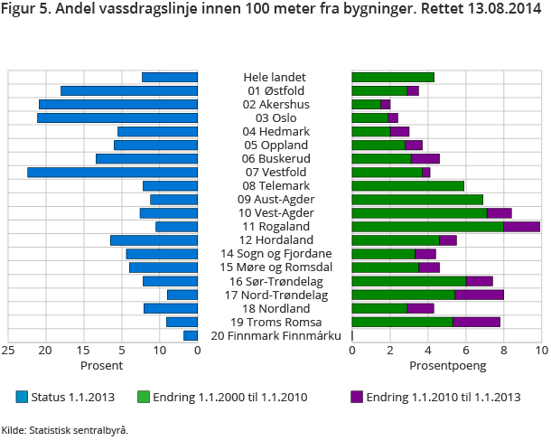 Figur 5. Andel vassdragslinje innen 100 meter fra bygninger