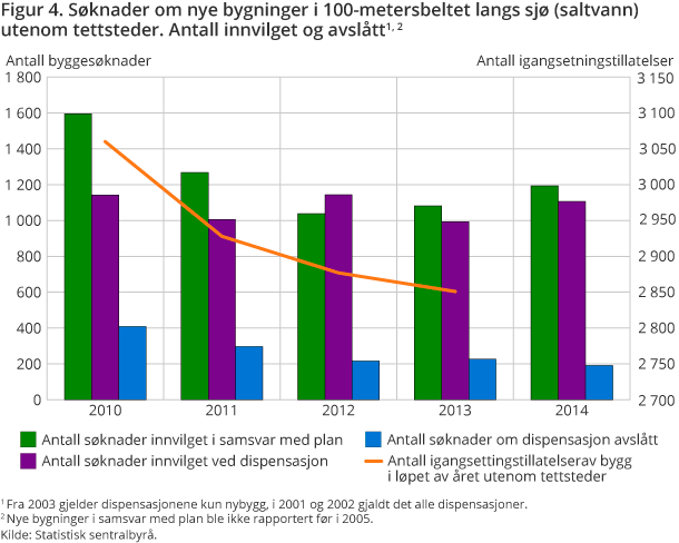 Figur 4. Søknader om nye bygninger i 100-metersbeltet langs sjø (saltvann) utenom tettsteder. Antall innvilget og avslått