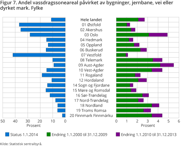 Figur 7. Andel vassdragssoneareal påvirket av bygninger, jernbane, vei eller dyrket mark. Fylke Figur 7. Andel vassdragssoneareal påvirket av bygninger, jernbane, vei eller dyrket mark. Fylke