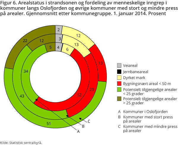 Figur 6. Arealstatus i strandsonen og fordeling av menneskelige inngrep i kommuner langs Oslofjorden og øvrige kommuner med stort og mindre press på arealer. Gjennomsnitt etter kommunegruppe. 1. januar 2014. Prosent