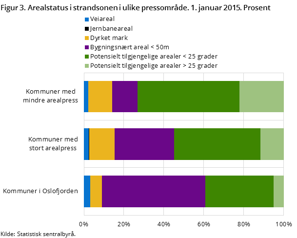 Figur 3. Arealstatus i strandsonen i ulike pressområde. 1. januar 2015. Prosent