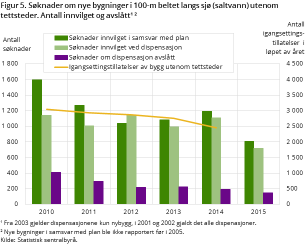 Figur 5. Søknader om nye bygninger i 100-m beltet langs sjø (saltvann) utenom tettsteder. Antall innvilget og avslått