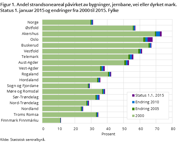 Figur 1. Andel strandsoneareal påvirket av bygninger, jernbane, vei eller dyrket mark. Status 1. januar 2015 og endringer fra 2000 til 2015. Fylke